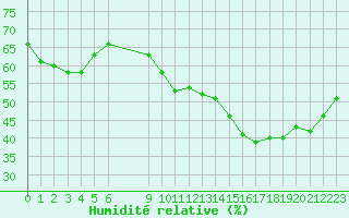 Courbe de l'humidit relative pour Trets (13)