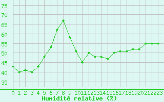 Courbe de l'humidit relative pour Die (26)