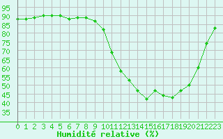 Courbe de l'humidit relative pour Le Mans (72)