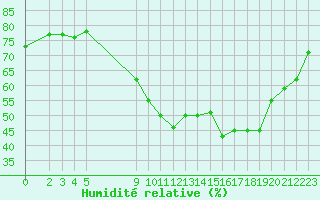 Courbe de l'humidit relative pour Prads-Haute-Blone (04)