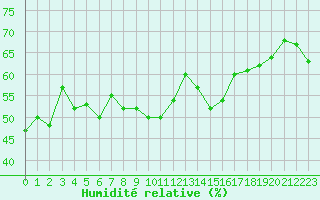 Courbe de l'humidit relative pour Ste (34)