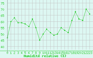 Courbe de l'humidit relative pour Ile du Levant (83)