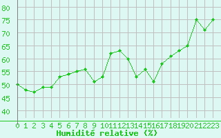 Courbe de l'humidit relative pour Mende - Chabrits (48)