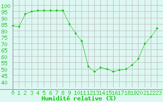 Courbe de l'humidit relative pour Dolembreux (Be)