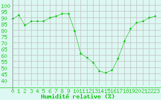 Courbe de l'humidit relative pour Selonnet (04)