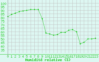 Courbe de l'humidit relative pour Verngues - Hameau de Cazan (13)
