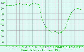 Courbe de l'humidit relative pour Selonnet (04)