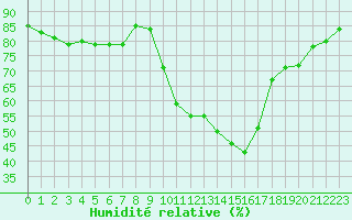 Courbe de l'humidit relative pour Gjilan (Kosovo)