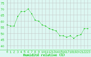 Courbe de l'humidit relative pour Voiron (38)