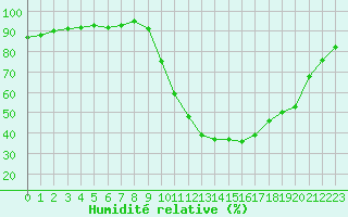 Courbe de l'humidit relative pour Caix (80)