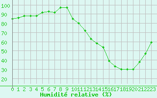 Courbe de l'humidit relative pour Cazaux (33)
