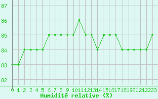 Courbe de l'humidit relative pour Boulaide (Lux)