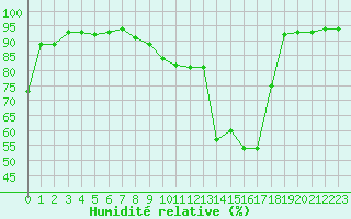 Courbe de l'humidit relative pour Montlimar (26)