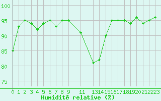 Courbe de l'humidit relative pour Selonnet (04)