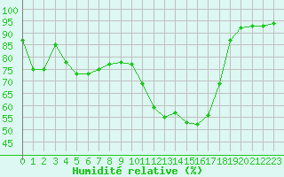 Courbe de l'humidit relative pour La Beaume (05)