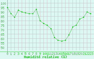 Courbe de l'humidit relative pour Dijon / Longvic (21)