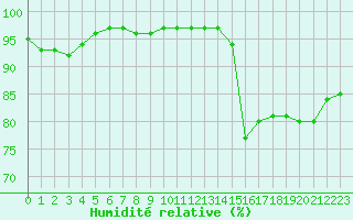 Courbe de l'humidit relative pour Montlimar (26)