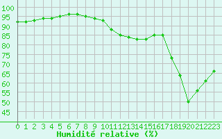 Courbe de l'humidit relative pour Leucate (11)