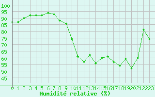 Courbe de l'humidit relative pour Le Touquet (62)