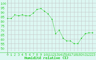 Courbe de l'humidit relative pour Saint-Martial-de-Vitaterne (17)