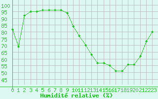 Courbe de l'humidit relative pour Chailles (41)