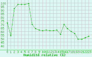 Courbe de l'humidit relative pour Biarritz (64)