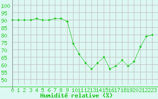 Courbe de l'humidit relative pour Saint-Jean-de-Vedas (34)
