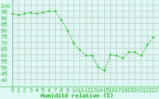 Courbe de l'humidit relative pour Toulouse-Francazal (31)