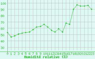 Courbe de l'humidit relative pour Chteau-Chinon (58)