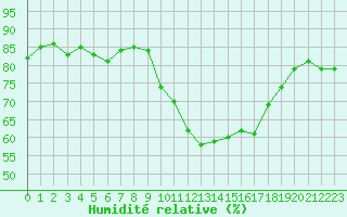 Courbe de l'humidit relative pour Ile Rousse (2B)