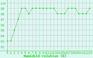 Courbe de l'humidit relative pour Blois (41)
