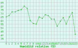Courbe de l'humidit relative pour Cavalaire-sur-Mer (83)