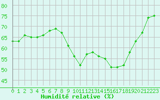 Courbe de l'humidit relative pour Marseille - Saint-Loup (13)