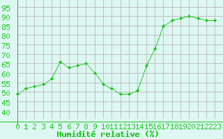 Courbe de l'humidit relative pour Gjilan (Kosovo)