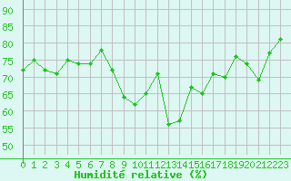 Courbe de l'humidit relative pour Solenzara - Base arienne (2B)