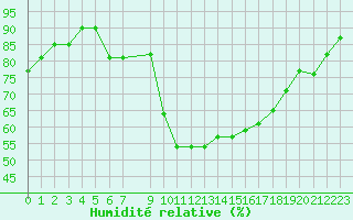 Courbe de l'humidit relative pour Vias (34)