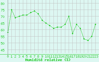 Courbe de l'humidit relative pour Cap Bar (66)