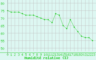 Courbe de l'humidit relative pour Blois (41)