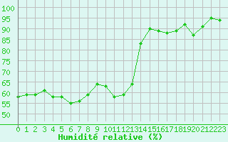 Courbe de l'humidit relative pour Biarritz (64)