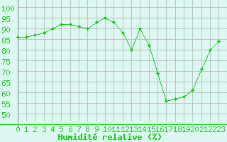 Courbe de l'humidit relative pour Pau (64)