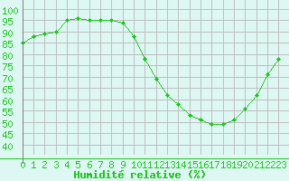 Courbe de l'humidit relative pour Sandillon (45)