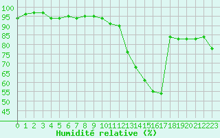 Courbe de l'humidit relative pour Poitiers (86)