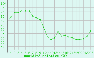 Courbe de l'humidit relative pour Tauxigny (37)