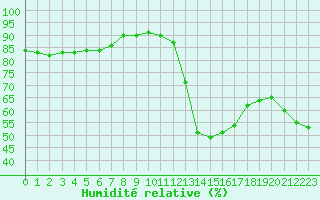 Courbe de l'humidit relative pour Bziers-Centre (34)