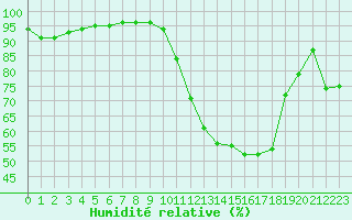 Courbe de l'humidit relative pour Ile de Groix (56)