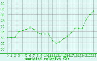 Courbe de l'humidit relative pour Pertuis - Grand Cros (84)