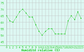 Courbe de l'humidit relative pour Mont-Aigoual (30)