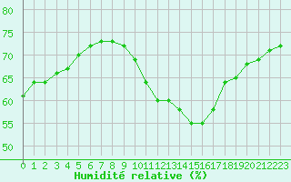 Courbe de l'humidit relative pour Marseille - Saint-Loup (13)