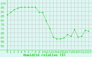Courbe de l'humidit relative pour Millau (12)
