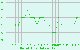 Courbe de l'humidit relative pour Samatan (32)